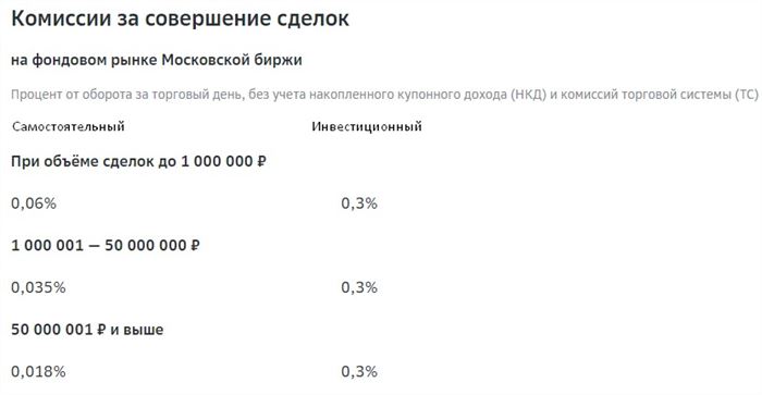 комиссии за сделки Сбербанк Инвест