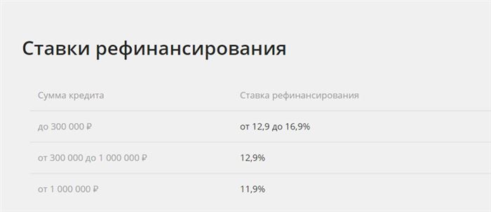 Процентная Ставка по Кредиту в Сбербанке в Других Странах • Кредит для участников нис