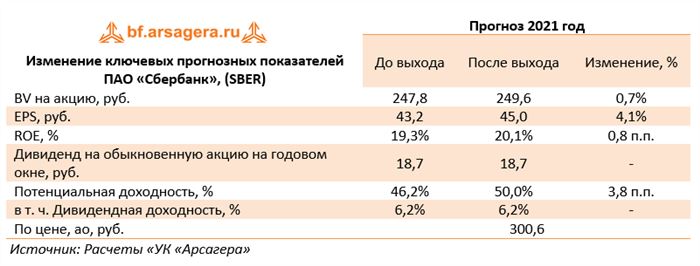 Изменение ключевых прогнозных показателей ПАО «Сбербанк», (SBER) (SBER), 1Q2021