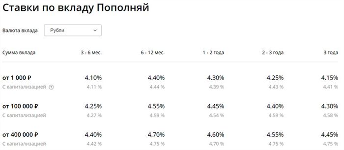 Вклады Сбербанка на Сегодняшний День Для Физических Лиц 2024 Красноярск • Вклад управляй