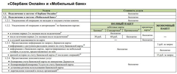 Тарифы услуги Мобильный банк от Сбербанка