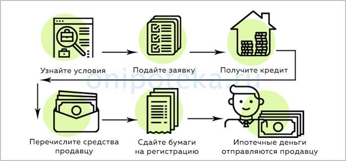 Как взять потребительский кредит под первый взнос по ипотеке