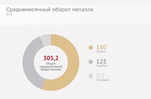 Курс палладия в Сбербанке России на сегодня: онлайн-график стоимости 1 грамма + динамика и прогноз