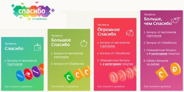 Уровне и статус участника в Бонусах Спасибо