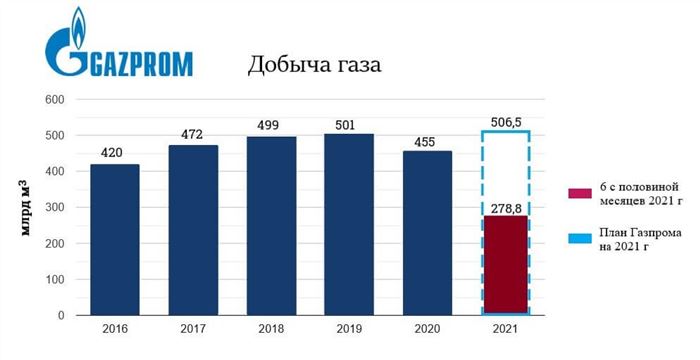 добыча газа gazp
