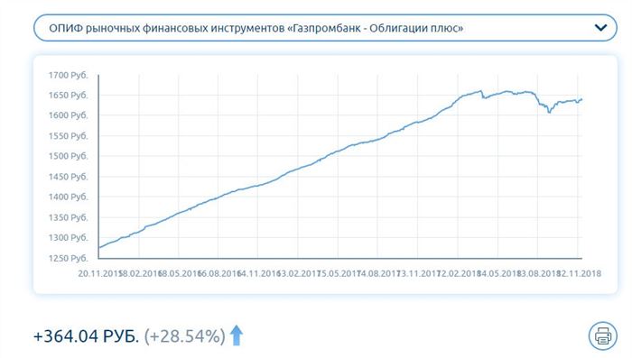 Облигации плюс