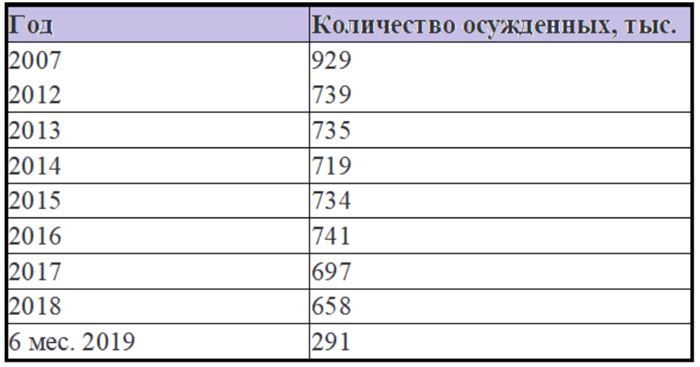 Можно ли Работать в Сбербанке с Судимостью • Типы судимости