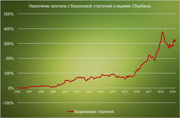 Стратегия безрискового инвестирования
