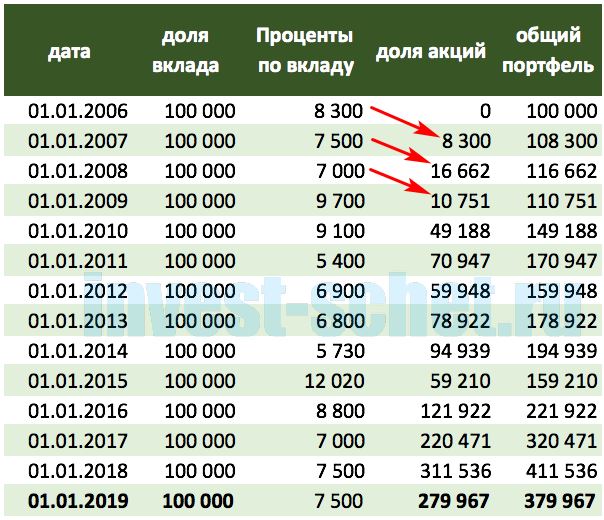 Безрисковый способ вложения в акции