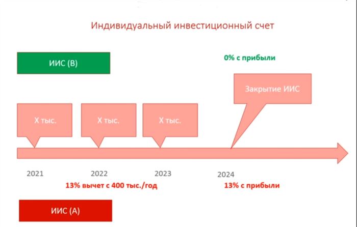 типы ИИС в Сбербанке 