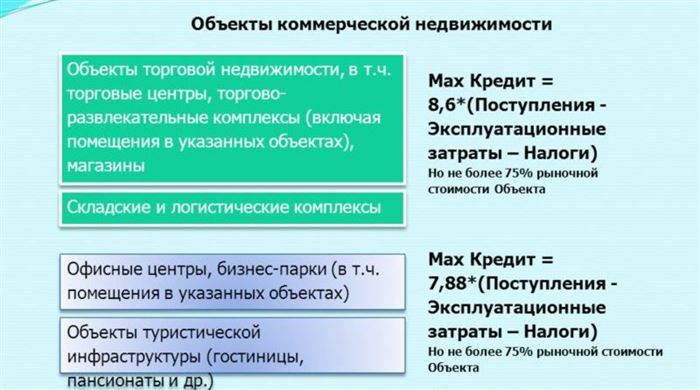 Кредитование Под Залог Коммерческой Недвижимости Сбербанк • Особенности страхования