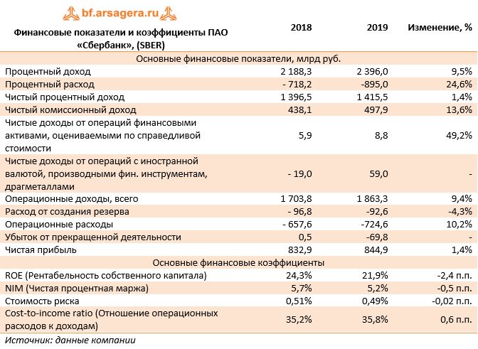 Финансовые показатели и коэффициенты ПАО &laquo;Сбербанк&raquo;, (SBER) (SBER), 2024