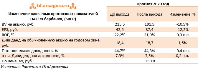Изменение ключевых прогнозных показателей (SBER), 2024